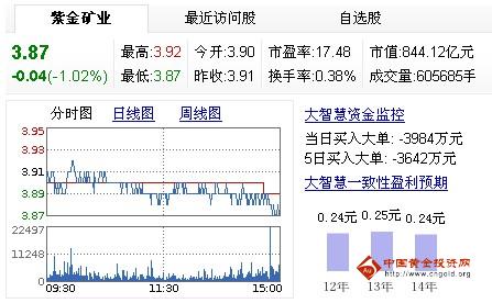 今日紫金矿业股票行情(2013年2月6日)