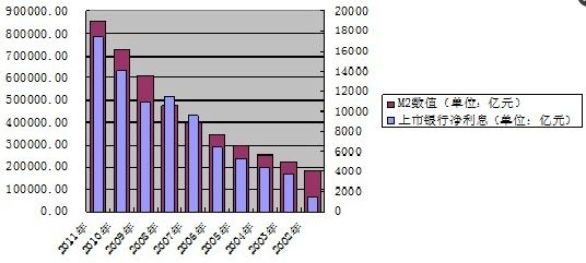 存死期哪个银行利息高_银行的净利息收入