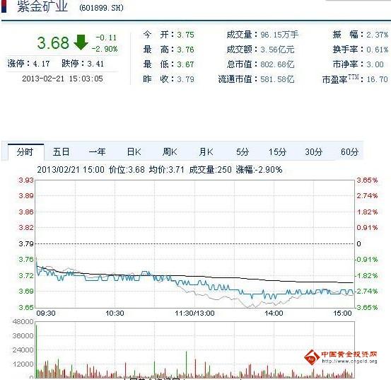 今日紫金矿业股票行情(2013年2月21日)-黄金股票