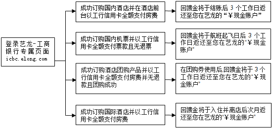 工银牡丹信用卡携手艺龙奉献环球无忧悦享旅程