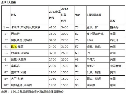2013胡润全球富豪排行榜:比尔盖茨<em>10</em>年首次跌