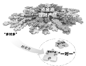 资金池理财产品整改进行时