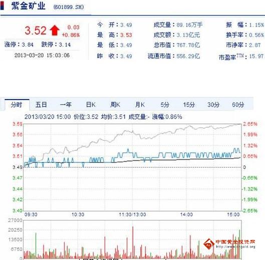 今日紫金矿业股票行情(2013年3月20日)