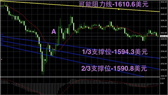 领峰贵金属:金银承压下行 关注美国数据-