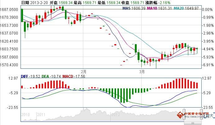 下周非农清明来袭 黄金价格该怎么操作-投资技