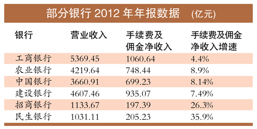 银行贷款收入证明模板_银行三大业务收入