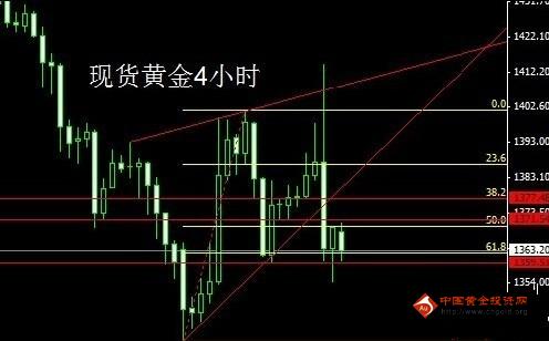 今日金价潜力不小 现货黄金看新高点