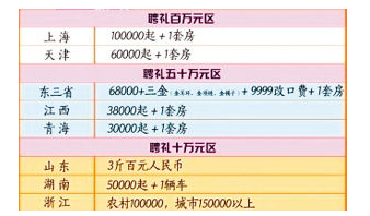 "全国聘礼地图"微博走红 动辄上百万网友直呼娶不起