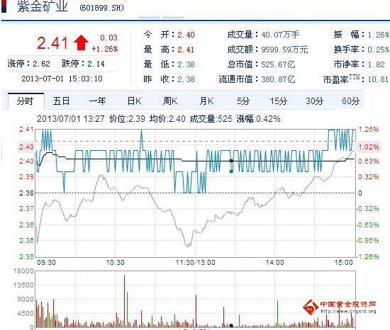 紫金矿业股票行情今日 7a2whildlanv.jpg?_=1372665497140