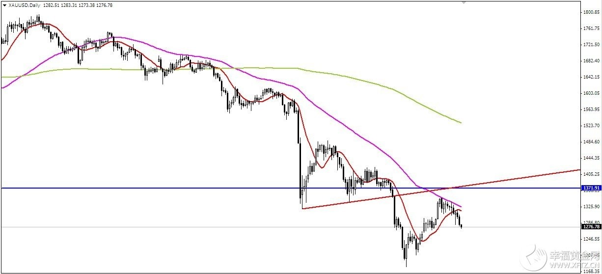 幸福黄金网:金银二次探底 不破有望现中期底部