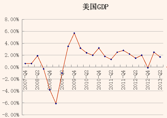 美国农业gdp(3)