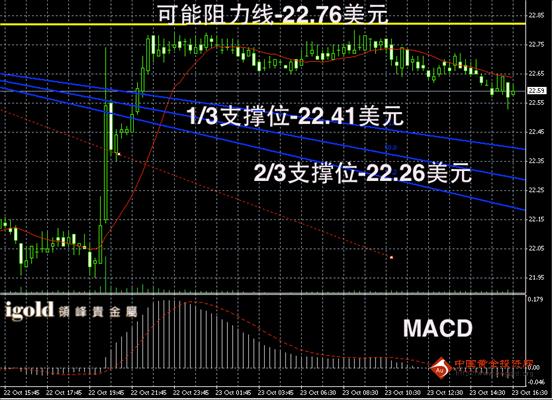 探寻贵金属的神秘波动