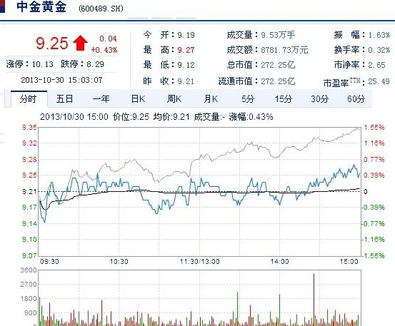 今日中金黄金股票行情(2013年10月30日)