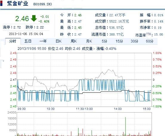 紫金矿业行情历年分红 6a4541f8e351d8e34c7aa85e93b2b2d3.png?_=1383736726687