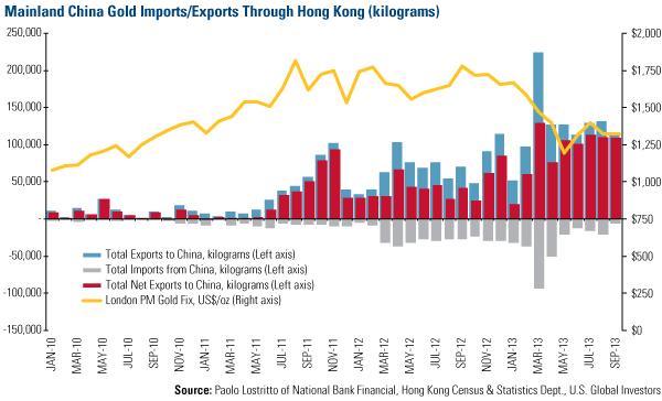 大量实物黄金涌入中国 属黄金单向运行线