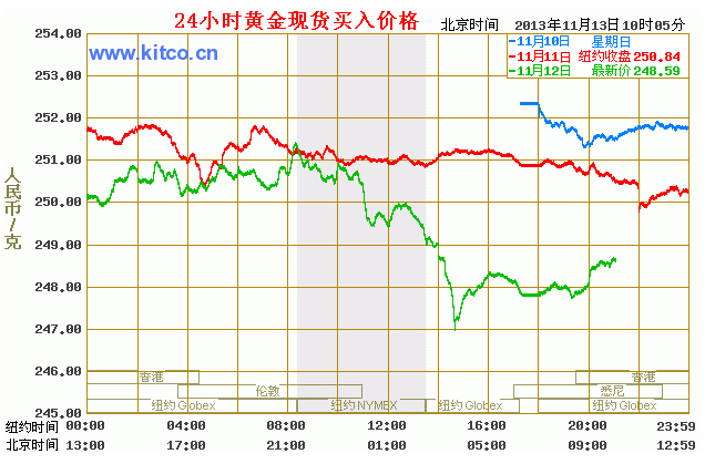 黄金金价最近一个月的走势 c6d3037e97dff810cef05f14545aac9d.png?_=1384308422968
