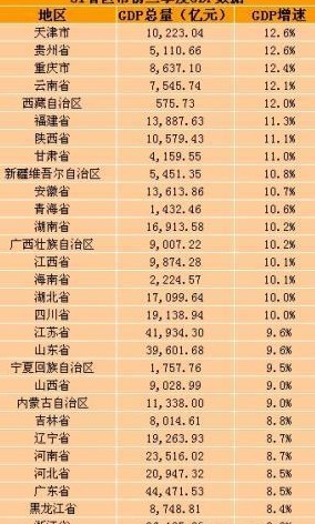 全国gdp总额省份排名_GDP含金量出炉重庆列全国第九(3)