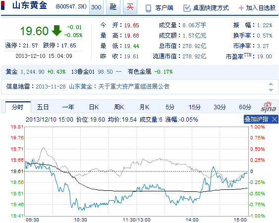 以下是今日山东黄金股票收盘报价图表