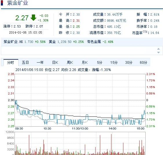 今日紫金矿业股票行情(2014年1月6日)