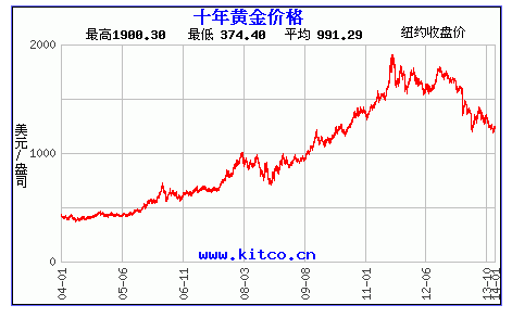 黄金金价会跌到多少 61f30aec91e438a9d29da31e36881d78.png?_=1389246349609