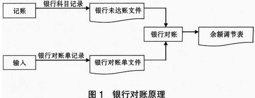 银行对账