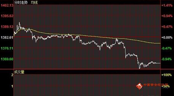 国际黄金价格大幅收跌 今日金价或谈空城计-国
