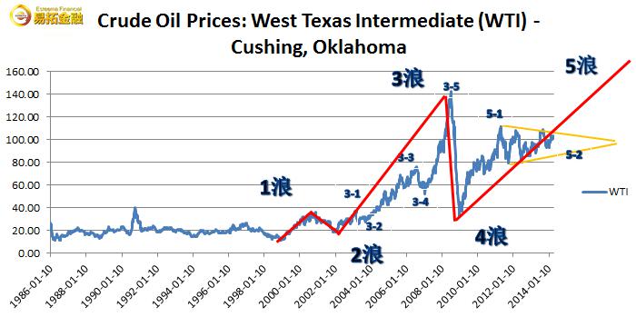 原油日评：美数据差于预期 油价小幅走低