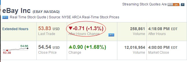 eBay股价盘后下跌1.3%。