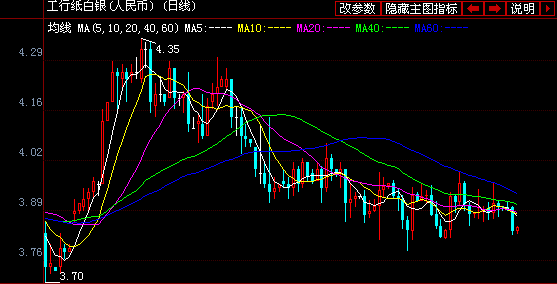 工商银行纸黄金白银周三价格走势图分析