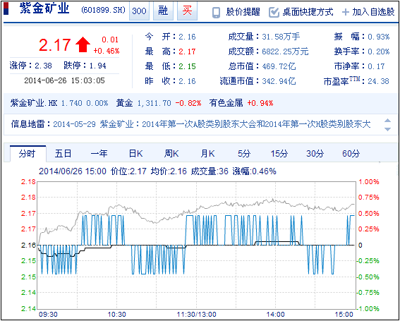 今日紫金矿业股票行情(2014年6月26日)