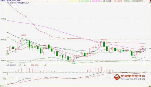 美国假日休市 现货黄金交易清淡-现货黄金资讯