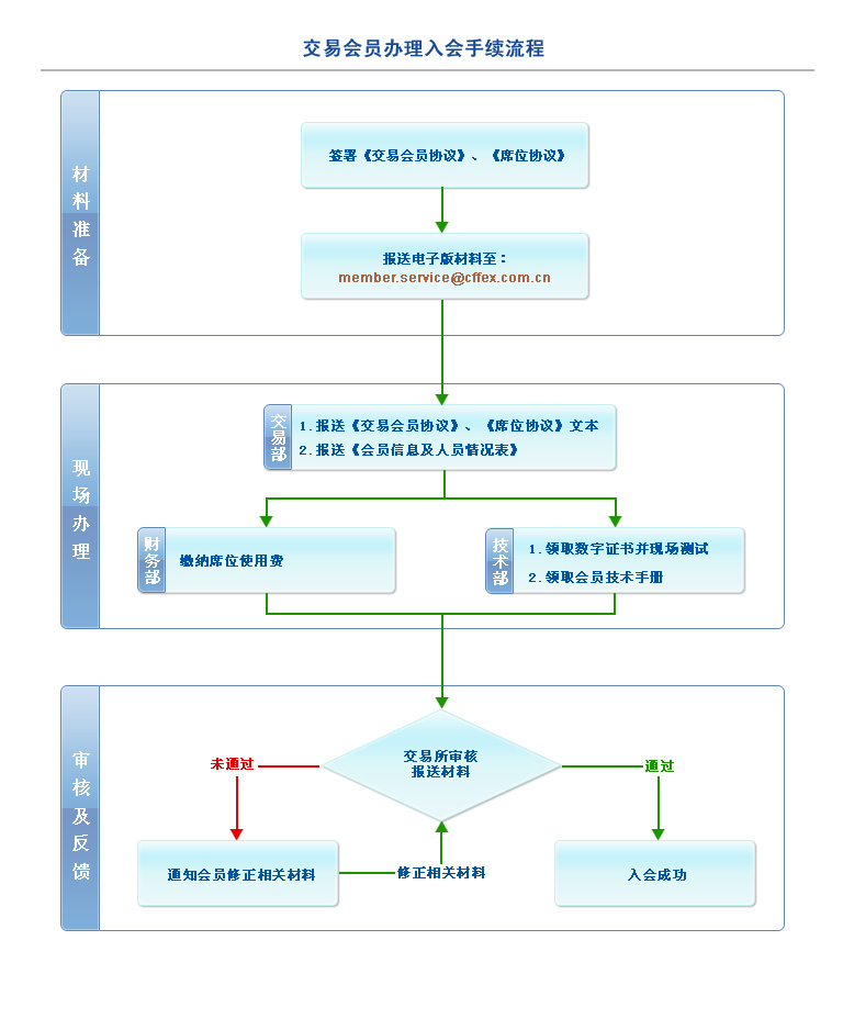 中金所交易会员办理流程图