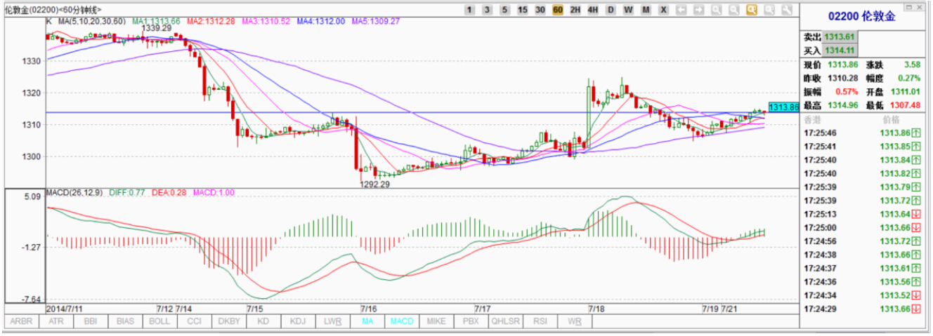 金道贵金属:地缘危机淡化 现货黄金支撑薄弱
