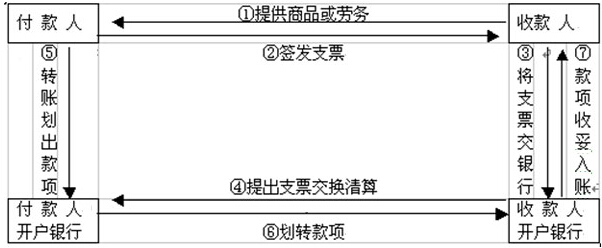 支票转账流程