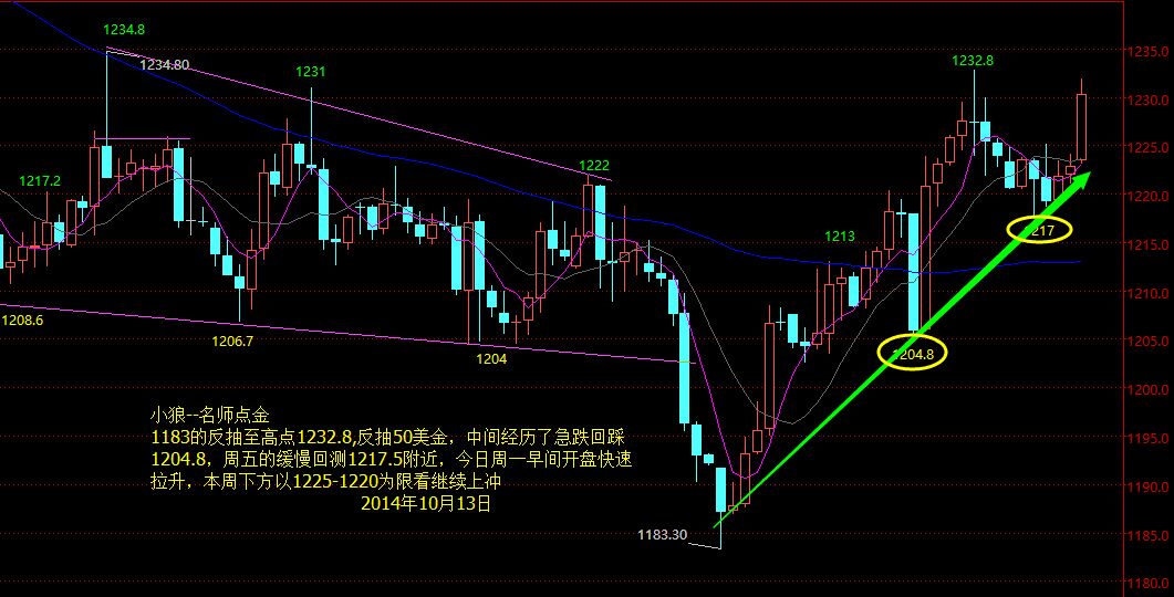 中鑫安泰:周线阳包阴 日线周五十字星调整 反弹继续-中鑫安泰投资咨询