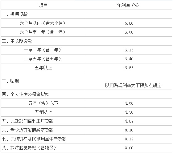 2016郑州房贷利率最新政策_2016年最新房贷利率是多少_2016年最新房贷利率