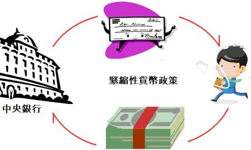 紧缩性货币政策_紧缩性货币政策措施_紧缩性货币政策图片