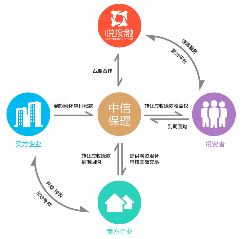 国内保理迎良机 悦投融与中信保理合推悦融保