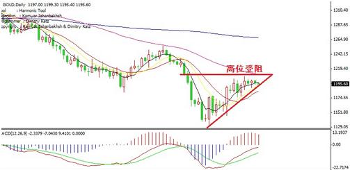 贵金属行情走势图怎么看?
