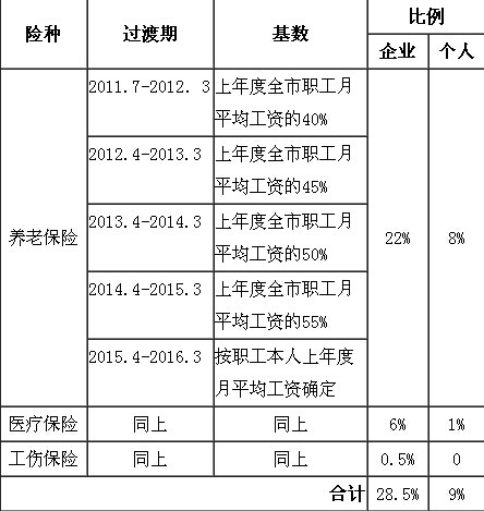 上海非城镇户口社保比例