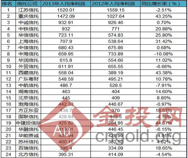 信托人均利润_世界人均gdp排名