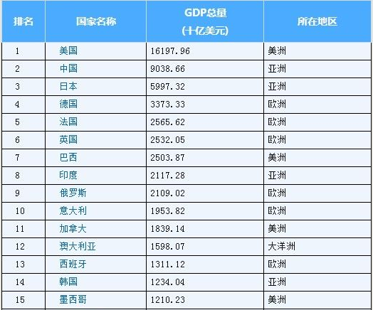 一八年世界经济总量排名_世界经济总量排名