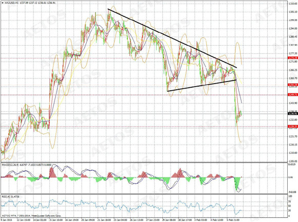 欧美gdp_美国GDP表现强劲 后市欧美主要货币分析(3)