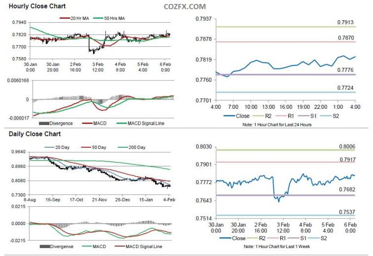 COZfx欧汇：澳央行下调澳洲经济和通胀增长预测
