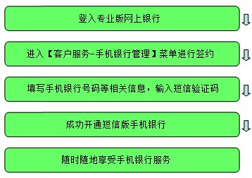 如何开通短信银行 b767220e8f0ff636eb04828bdface414.jpg?_=1423536369906