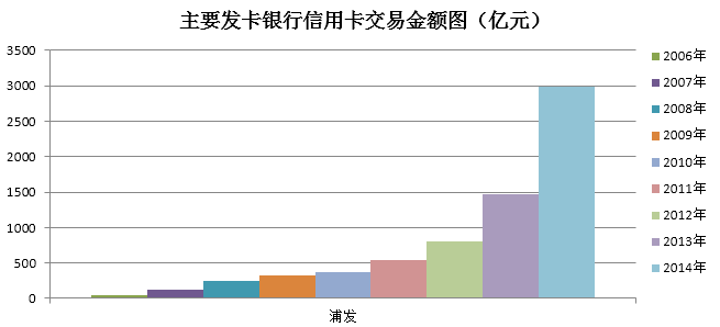 浦发银行信用卡收入证明