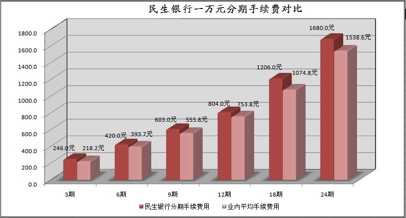 民生分期手续费