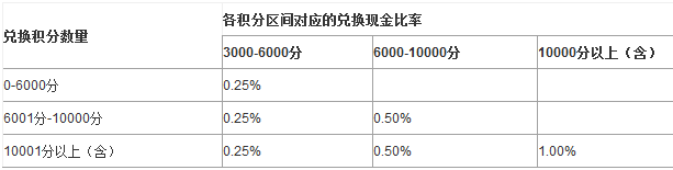 交行沃爾瑪信用卡積分兌換規則