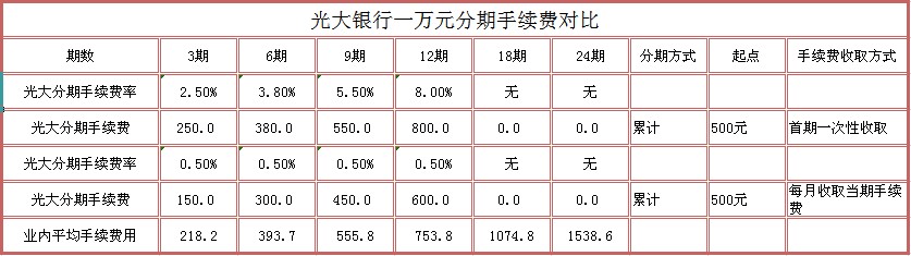 光大分期手续费