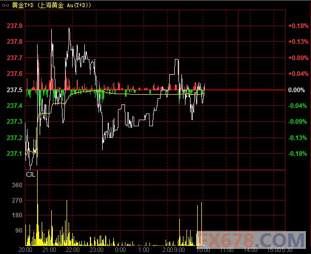 上海黄金白银盘初坚挺,金价稍强于银价-